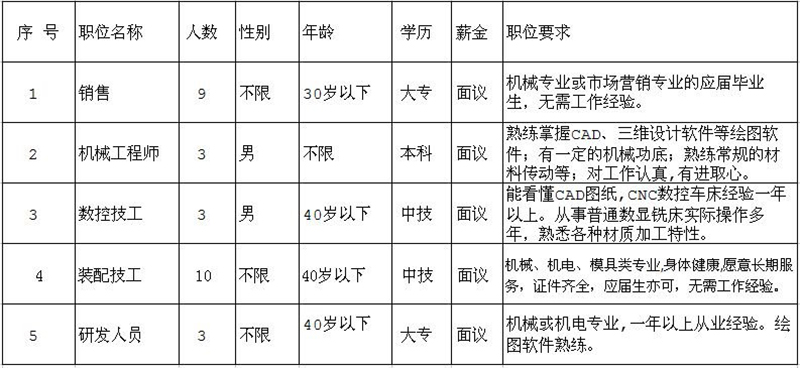 因公司發展需要，長期招聘以下職位人員